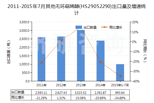 2011-2015年7月其他無環(huán)萜烯醇(HS29052290)出口量及增速統(tǒng)計
